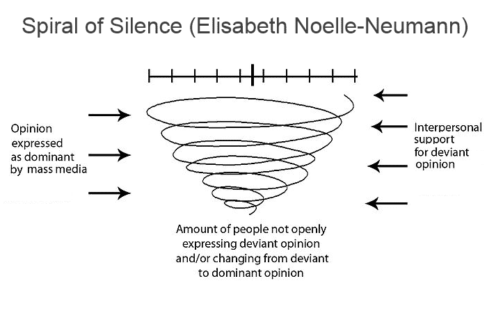 spiral of silence elisabeth noelle neumann | Toplumsal Algı ve Suskunluk Sarmalı
